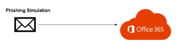 phishing sim office365