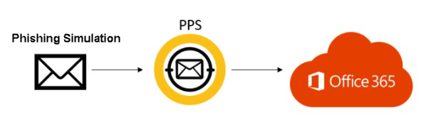 Security Awareness Safelisting in Microsoft 365